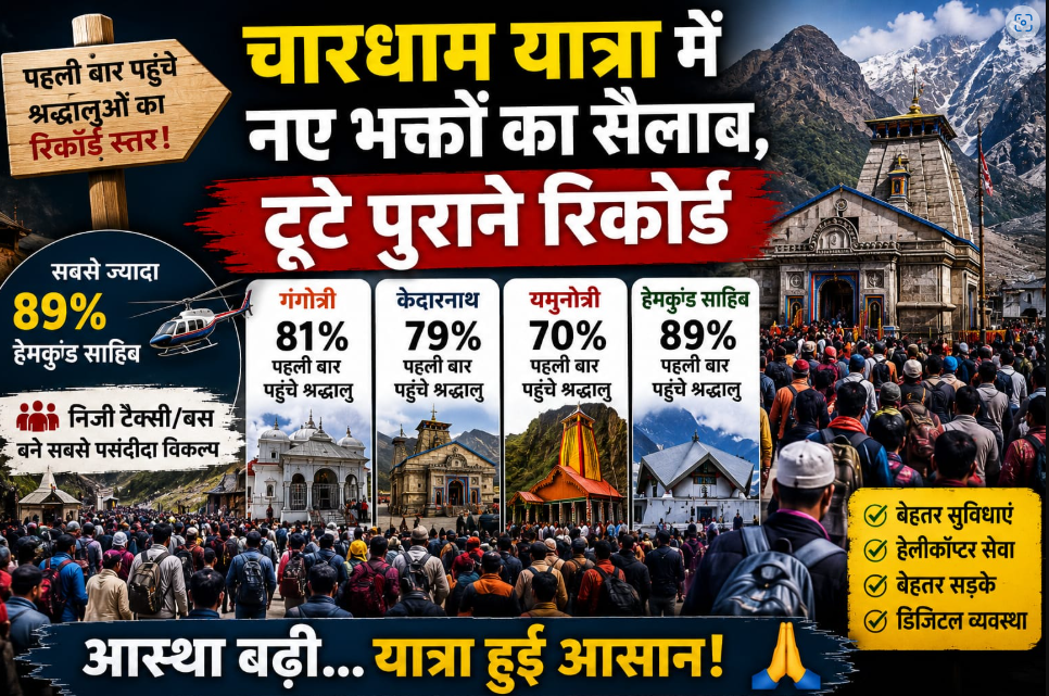 र्चारधाम यात्रा में नए भक्तों का सैलाब, टूटे पुराने रिकॉर्ड