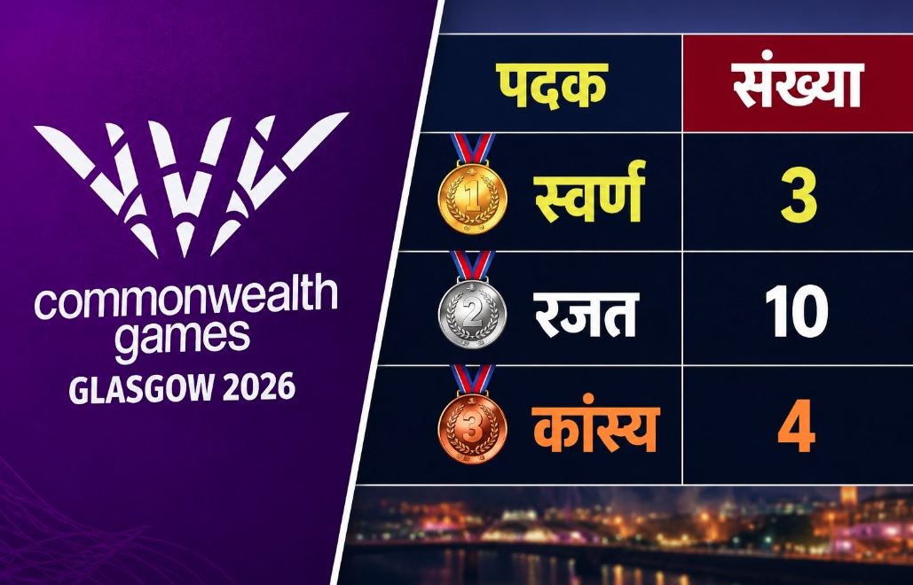 कॉमनवेल्थ गेम्स 2026- 17 पदकों के साथ 10वें स्थान पर भारत